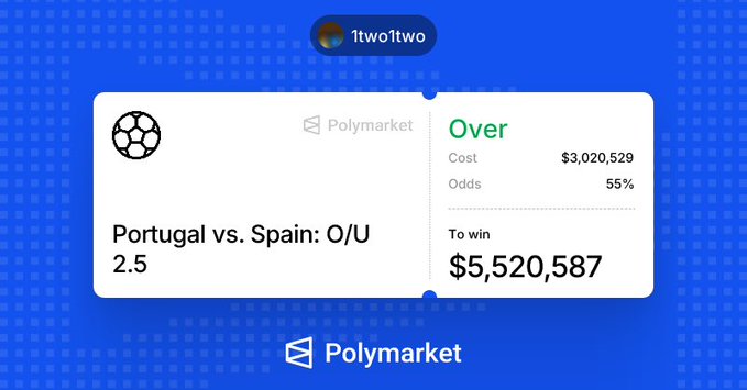 A Polymarket betting card shows user "1two1two" wagering $3,020,529 on the Over 2.5 goals in the Portugal vs. Spain match at 55% odds, standing to win $5,520,587 if successful. The image directly visualizes the high-stakes bet referenced in the caption, highlighting the massive potential payout as the match approached its final 45 minutes still scoreless at 0-0.