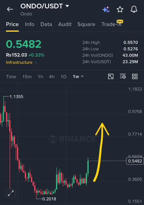 A Binance price chart for ONDO/USDT showing a price of 0.5482 (Rs152.03, +0.33%), with a hand-drawn yellow arrow pointing upward from a low of 0.2018 toward a 1.1355 high.
