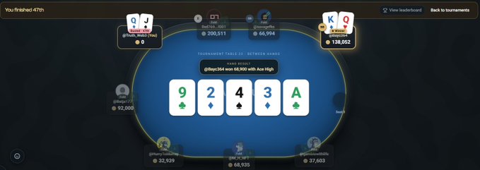 A screenshot of an online poker tournament table showing community cards 9-2-4-3-A with the winning hand declared as 'gibbye24 won 68,900 with Ace High'.