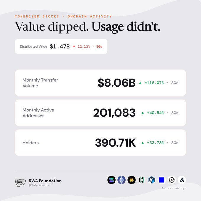 The image is an infographic from the RWA Foundation (@RWAFoundation_) showing tokenized stocks onchain activity, headlined "Value dipped. Usage didn't." It displays a Distributed Value of $1.47B (down 12.13% over 30d), a Monthly Transfer Volume of $8.06B (up 116.07%), 201,083 Monthly Active Addresses (up 40.54%), and 390.71K Holders (up 33.73%), illustrating the disconnect between falling tokenized stock value and surging onchain engagement over the past 30 days.