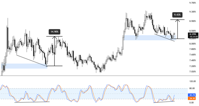 This chart shows USDT.D with a bullish divergence pattern, indicating a potential surge and an unfavorable outlook for Bitcoin bulls. The previous surge on USDT.D was 14.90% and the current projected surge is 9.43%.