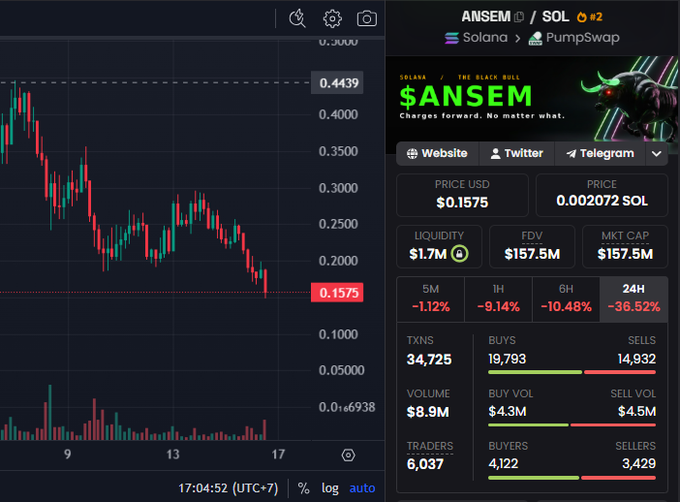 A crypto trading screen displays $ANSEM token on Solana via PumpSwap, priced at $0.1575 with a -36.52% 24H change and $157.5M market cap, alongside a candlestick chart.