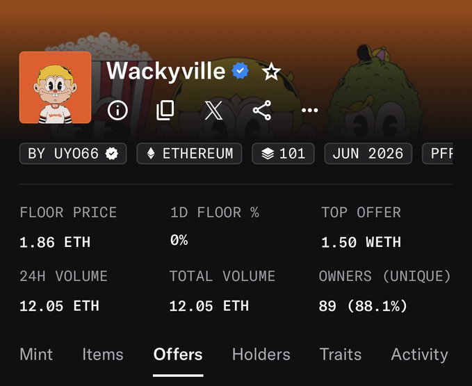 Screenshot of the "Wackyville" NFT collection stats page showing a 1.86 ETH floor price, 12.05 ETH 24H volume, and 89 unique owners (88.1%), highlighting the project's strong growth from mint price to current market value.
