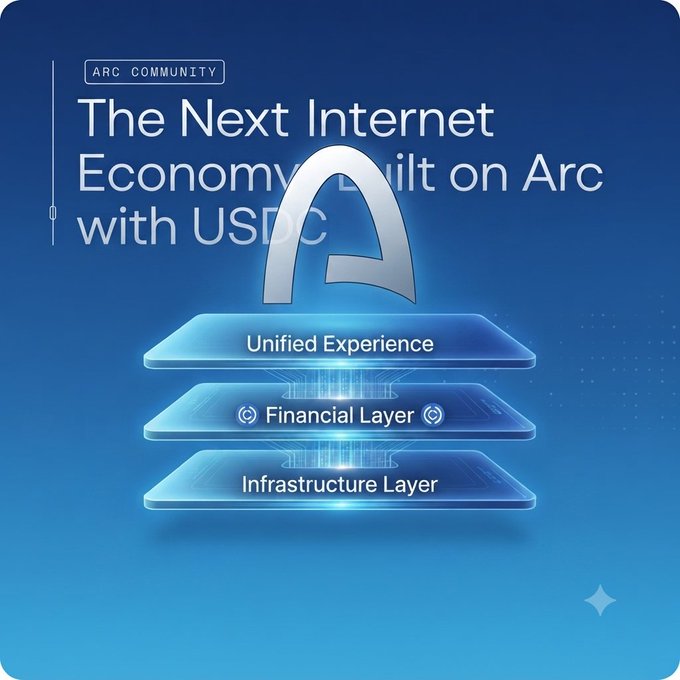 A blue promotional graphic for the 'ARC COMMUNITY' advertises 'The Next Internet Economy Built on Arc with USDC', showing a stacked architecture of 'Unified Experience', 'Financial Layer', and 'Infrastructure Layer'.