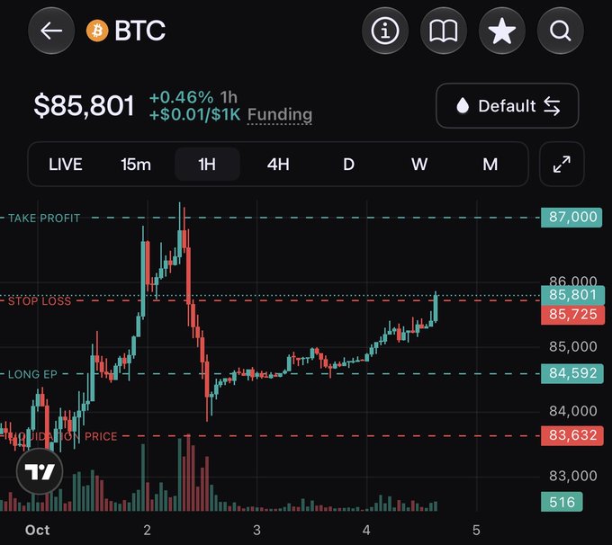 A TradingView BTC (Bitcoin) chart showing the current price at $85,801 with a +0.46% change over 1 hour, displaying candlestick patterns and indicators for Take Profit at 87,000, Stop Loss at 85,725, and Long EP at 84,592.