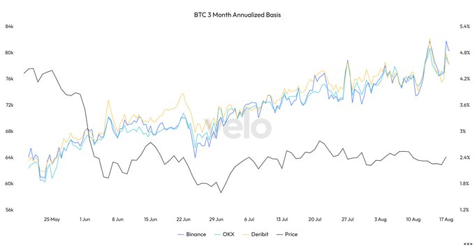 A line chart titled "BTC 3 Month Annualized Basis" tracks Binance, OKX, Deribit, and BTC Price from May 25 to August 17, showing the futures basis (right axis, ~1.5%-5%) steadily climbing from around 3% to peaks near 5% while the spot price (left axis) fluctuated between $60k-$80k, illustrating the rising cost for long futures exposure noted in the post.