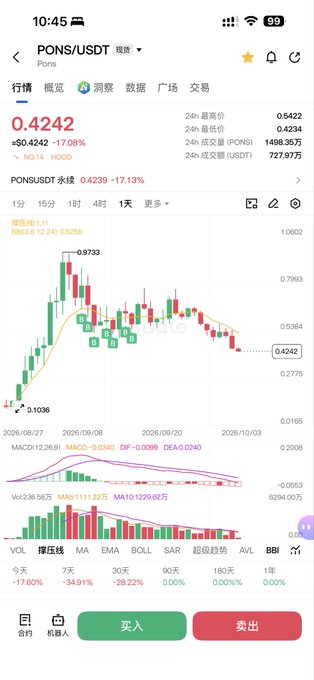 A mobile stock/crypto trading app screenshot showing PONS/USDT at 0.4242, down 17.08%, with a candlestick chart, technical indicators (MACD, KDJ), and buy/sell buttons at the bottom.