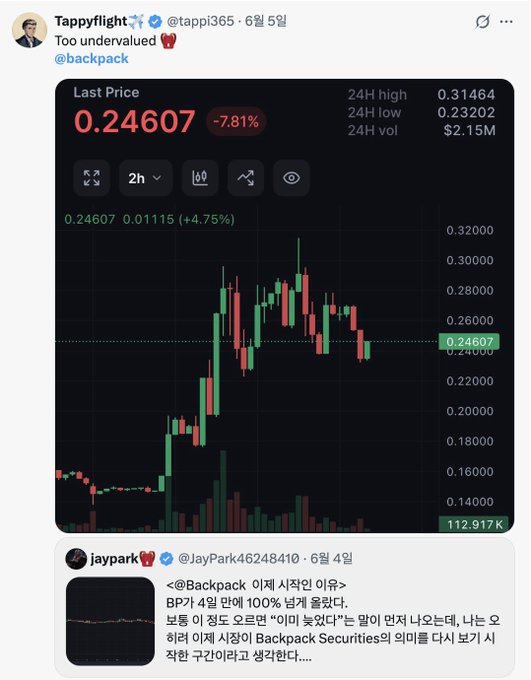 Screenshot of a tweet by @tappi365 captioned 'Too undervalued' showing a Backpack token price chart with last price 0.24607 (-7.81%), 24H high 0.31464, low 0.23202, volume $2.15M.