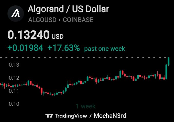 A TradingView candlestick chart for Algorand (ALGOUSD) on Coinbase showing a price of 0.13240 USD, up 17.63% (+0.01984) over the past week, with a 1-week timeframe chart from user MochaN3rd.