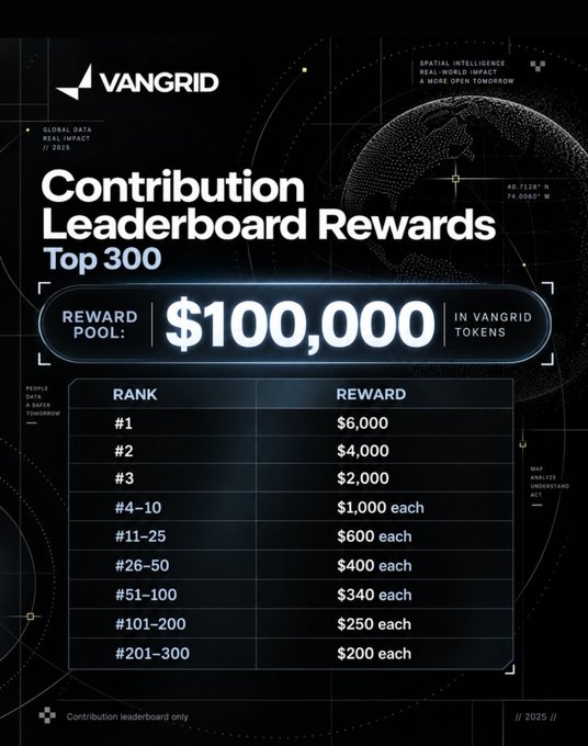 A dark-themed graphic from "VANGRID" titled "Contribution Leaderboard Rewards Top 300" displaying a $100,000 reward pool breakdown with #1 getting $6,000 down to #201-300 getting $200 each.