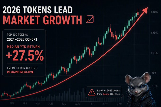 A cryptocurrency market chart titled '2026 TOKENS LEAD MARKET GROWTH' shows a median YTD return of +27.5% for the 2024-2026 cohort, noting 'EVERY OLDER COHORT REMAINS NEGATIVE' and that '92.9% of 2026 tokens trade below TGE price,' with a Psyduck mascot in a leather jacket.
