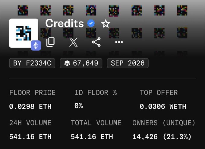 A digital NFT collection listing titled "Credits" displays a floor price of 0.0298 ETH, a top offer of 0.0306 WETH, and a total volume of 541.16 ETH across 14,426 unique owners (21.3%), illustrating how even collections with decent trading activity and ownership distribution can fail to maintain value when community expectations and team support fall short.
