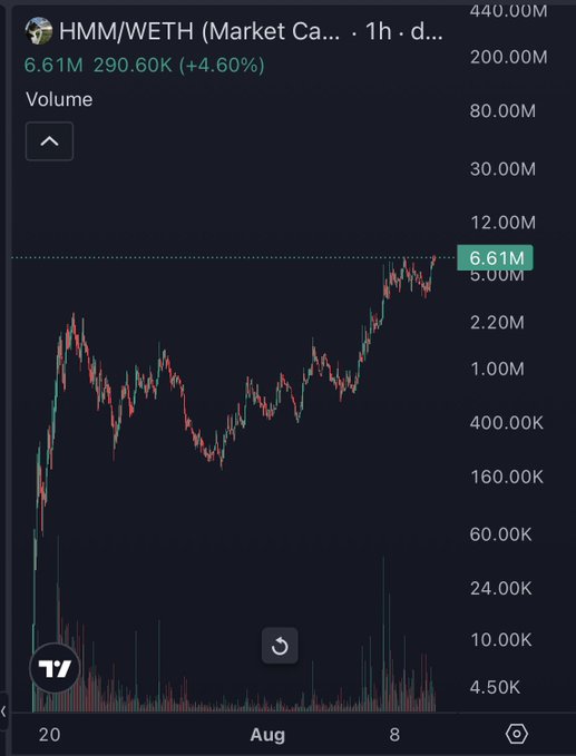 A TradingView chart showing HMM/WETH's 1-hour volume climbing to 6.61M (+4.60%), with the price steadily grinding upward in a tight consolidation pattern that suggests a breakout could be imminent, supporting the post's claim that a surge to $100M+ market cap may be on the horizon.