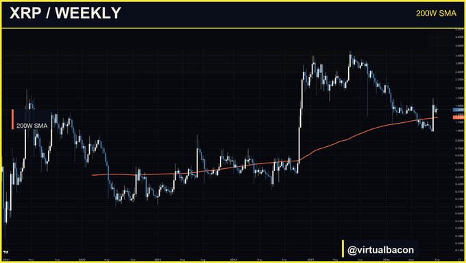 The image shows a weekly XRP/USD chart overlaid with the 200-week simple moving average (200W SMA), currently at 1.24, illustrating how XRP dipped below this key level for eleven weeks down to 99 cents before reclaiming it three weeks ago and now trading at 1.40.