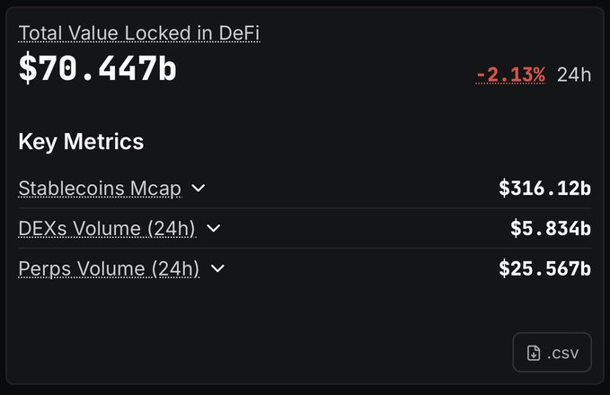 The image features a block of text within an app or spreadsheet, likely containing information about Ethereum coins. The text displays two key metrics from the Ethereum blockchain - total value locked (in Dollars) and volumes per second. One of these key metrics is stablecoins in the form of DeFi ether. The overall content suggests that the creator of this post may be discussing the recent trends or developments in the cryptocurrency world, particularly those related to Ethereum and its use as a stablecoin platform within the DeFi ecosystem.