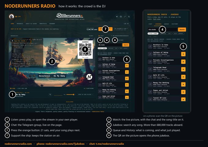 An infographic titled "NODERUNNERS RADIO" explains "how it works: the crowd is the DJ," detailing steps like listening, watching the live picture, and chatting on Telegram to queue songs.