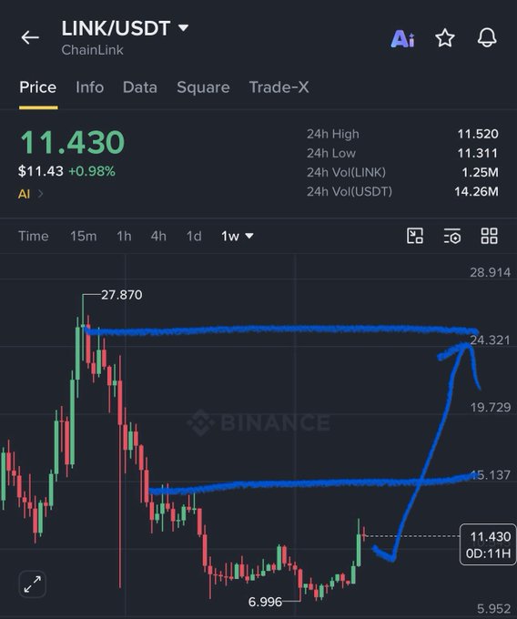 A Binance LINK/USDT weekly candlestick chart showing the price at $11.430 (+0.98%) with 24-hour trading volume of 14.26M USDT, featuring hand-drawn blue arrows highlighting a potential reversal pattern between the $7 and $11.50 support zone. The chart visually reinforces the accompanying analysis of LINK entering a critical decision zone, with the annotations pointing toward a possible upside recovery from recent lows of $6.996.