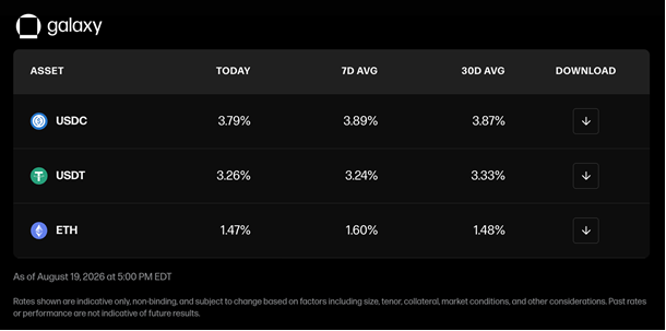 A Galaxy digital lending rates dashboard displays current borrowing yields for three crypto assets as of August 19, 2026 at 5:00 PM EDT: USDC at 3.79%, USDT at 3.26%, and ETH at 1.47%, with corresponding 7-day and 30-day averages shown alongside. The table visually supports the post's message that Galaxy's GOFR lending rates remain stable even as BTC surges 10% in a day, highlighting consistent demand for USDC (3.79%) and USDT (3.26%) borrowing.