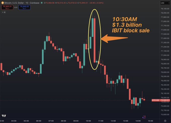 The image depicts a complex stock chart with Bitcoin ETF shares selling at $1,300 per share, falling from their peak value of $11. This could be a speculative situation where a large organization has sold off significant portions of these shares using an off-the-shelf trading platform called DarkPools. It appears that the market is analyzing this data to determine if it represents a rebalancing effort or if it is indicative of a bigger issue such as Bitcoin ETF mispricing, indicating a massive investment organization may have sold a massive amount of these shares today through a private trading platform.