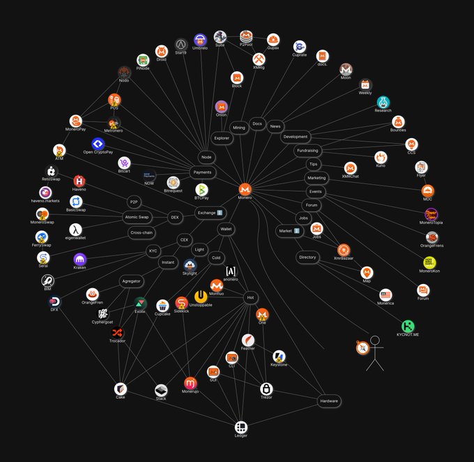 The image presents a complex network of logos, icons, and text that appear to be related to various projects or organizations. The main focus of the image is the Monero Ecosystem Projects building, which is represented by a circular logo. Other projects include XMR, MoneroCom, WALLETS, Stack Wallet, Unstoppablebyhs, and more. The post also mentions that there are no KYC friendly Monero wallets available at the moment.