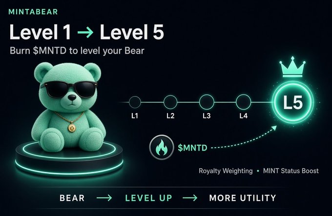 A promotional graphic for 'MINTABEAR' showing a green teddy bear with sunglasses, illustrating a 'Level 1 → Level 5' progression system where burning $MNTD levels up the bear for 'Royalty Weighing • MINT Status Boost'.