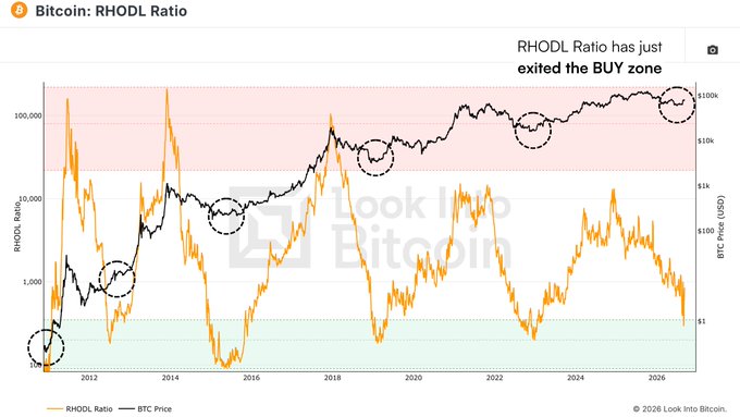 A Bitcoin RHODL Ratio chart from Look Into Bitcoin showing the ratio exiting the BUY zone, with BTC price and RHODL Ratio plotted from 2012 to 2026.