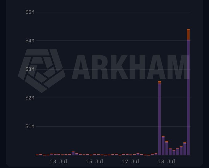 A bar chart from Arkham displays a dramatic spike in trading volume on July 18th, surging to approximately $4M+ (purple bars with orange tops), compared to minimal activity of under $100K from July 12-17. The chart visualizes the rapid pickup in $ACE spot volume referenced in the post, illustrating the explosive growth in trading activity.