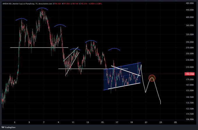 A TradingView candlestick chart of ANSEM/SOL (PumpSwap, 15-min timeframe) showing a symmetrical triangle pattern highlighted with blue and white lines, with a projected fake breakout to ~$193 followed by a sharp breakdown arrow pointing toward lower prices near $150, matching the post's prediction of a fake upside move and subsequent breakdown.