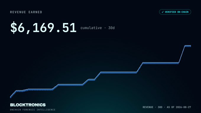 Blocktronics revenue dashboard showing $6,169.51 earned cumulatively over 30 days, verified on-chain as of 2026-08-27.