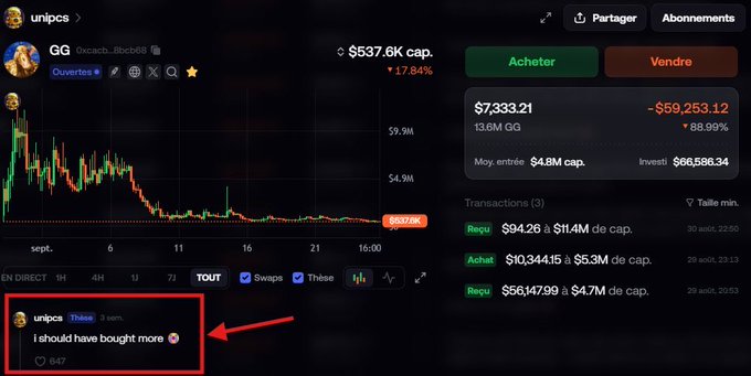 The image shows a cryptocurrency tracking interface for the ticker "GG" (Golden Goose), displaying a market cap of $537.6K down 17.84%, with a price chart on the left and transaction details showing buys and sells on the right. A highlighted tweet from user "unipcs" reads "i should have bought more 🎯" with 847 likes, which appears to be a response being shared in the post criticizing @theunipcs for not engaging with the $GG community despite their success.
