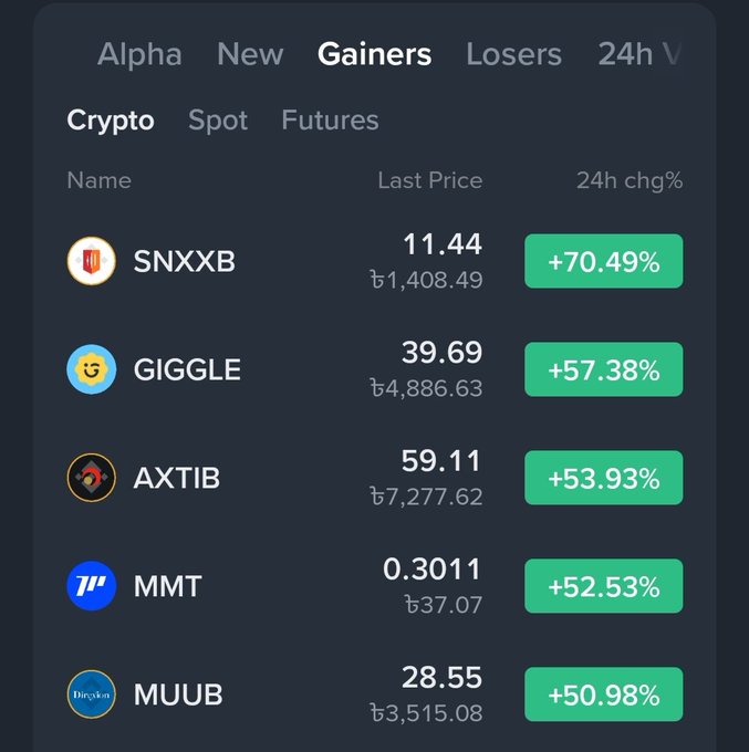 A cryptocurrency trading app screenshot showing 'Gainers' with tokens SNXXB (+70.49%), GIGGLE (+57.38%), AXTIB (+53.93%), MMT (+52.53%), and MUUB (+50.98%) with their last prices in USD.