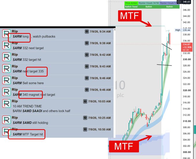 A trading chat showing $ARM long calls targeting 332, 335, and 340 with the MTF (medium-term frame) target hit, overlaid on a chart displaying Ripster Cloud clusters marked "MTF" at both the resistance high (~$339.44) and support low (~$304) areas.