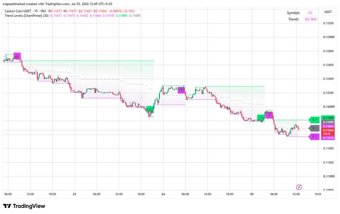 A TradingView chart shows the Canton Coin/USDT (CC/USDT) 15-minute price action in a downtrend (-2.96%), displaying multiple short and long signals.