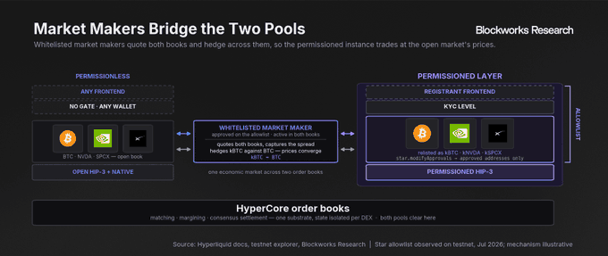 The image, from Blockworks Research, illustrates how whitelisted market makers bridge Hyperliquid's permissionless open market with its permissioned HIP-3 instance, quoting both BTC, NVOA, SPCA and OPEN HIP-3 NATIVE order books while KYC'd regulated brokers route user flow on the permissioned side. This visually supports the post's bull case that $HYPE could become the underlying exchange and clearing rails for regulated US markets, with permissioned HIP-3 handling KYC-compliant trading.