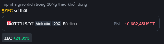 A dark-themed cryptocurrency trading interface in Vietnamese showing top trading volume, with text 'Top nhà giao dịch trong 30Ng theo khối lượng', ticker '$ZEC sợ thật', 'Bán ZECUSDT Vĩnh cửu 20X Bã đông', a PNL of '-10.682,43USDT', and 'ZEC +24,99%'.