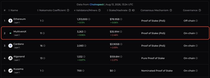 A cryptocurrency comparison table from Chainspot (dated Aug 13, 2026) listing layer-1 blockchains by Nakamoto Coefficient, with MultiversX highlighted in red showing 3,263 validators and $35.91M staked.