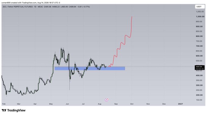 A TradingView chart of ZEC/USDT Tether Perpetual Futures on a daily timeframe, dated August 14, 2026, shows the price at $469.89 (-0.81%/$−0.07), with a red projection line extending upward from a blue consolidation zone near $480 toward $1,050+. The chart illustrates a bullish breakout forecast for $ZEC, suggesting significant potential price appreciation beyond its current range.