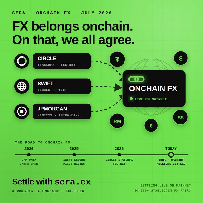 An infographic titled 'FX belongs onchain. On that, we all agree.' showing a timeline of onchain FX developments from 2020 to today, featuring Circle, SWIFT, and JPMorgan with 'ONCHAIN FX LIVE ON MAINNET' by sera.cx.