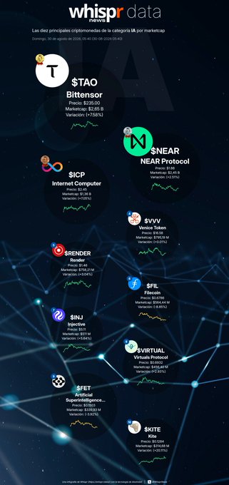 An infographic from 'whispr data' titled 'Las diez principales criptomonedas de la categoría IA por marketcap,' listing tokens like $TAO, $NEAR, $ICP, and others with their prices and changes.