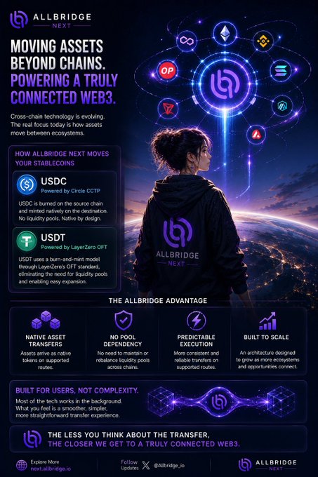 A promotional infographic for "ALLBRIDGE NEXT" advertising "MOVING ASSETS BEYOND CHAINS. POWERING A TRULY CONNECTED WEB3." featuring details about USDC and USDT stablecoins and various platform advantages.