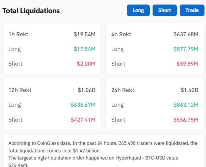 A financial dashboard titled 'Total Liquidations' showing market data with Long, Short, and Trade tabs. It displays 24h liquidations totaling $1.42B (Long $863.12M, Short $556.75M), noting 265,490 traders were liquidated according to CoinGlass.