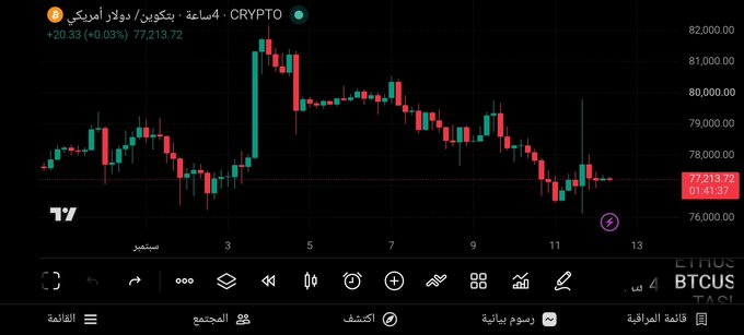 A 4-hour Bitcoin (BTCUSD) candlestick chart showing price action around the $77,213.72 level with a +0.03% gain (+$20.33), displaying a notable peak near $81,700 followed by a pullback, supporting the post's discussion of BTC testing resistance and the importance of market reaction at key zones.