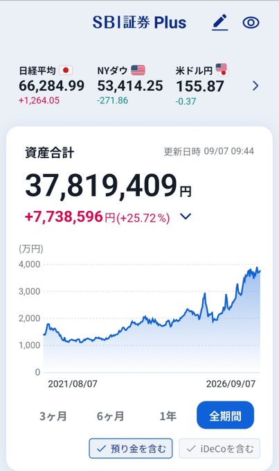 SBI Securities Plus app screenshot showing total assets of 37,819,409 yen (+7,738,596 / +25.72%) with market indices for Nikkei 225, NY Dow, and USD/JPY displayed at the top.