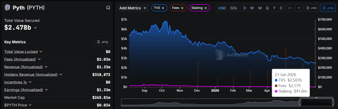 The image shows a DefiLlama metrics dashboard for Pyth Network (PYTH) displaying a Total Value Secured of $2.478B, with annualized fees of $2.03M, annualized earnings of $1.33M, and a staking market cap of $265.81M, alongside a TVS chart trending downward from ~$7B in September 2024 to ~$2.5B by June 2025. This supports the post's claim about Pyth's institutional adoption and 24/7 pricing expansion by providing concrete on-chain metrics showing the network's economic activity and scale.