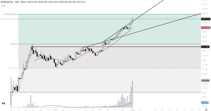 A 12-hour candlestick chart for Artificial (lnu) on a TON DEX showing price around $304.9M, with a rising trendline, Fibonacci retracement levels, and increasing volume.