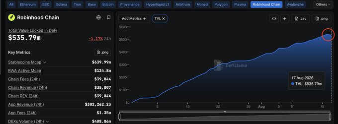 A DefiLlama chart shows Robinhood Chain's Total Value Locked (TVL) in DAI at $535.79m, down 1.17% on the day (17 Aug 2026), with Key Metrics displaying $39.844m in Chain Fees, $39,807 Chain Revenue, and $639.99m in Stablecoins Mcap—supporting the post's observation of a slight TVL dip while reflecting the broader growth trend fueling optimism for the ecosystem.