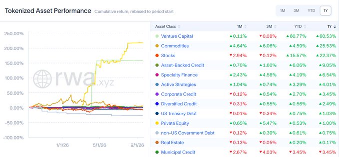 A Tokenized Asset Performance chart from rwa.xyz displaying cumulative returns across asset classes like Venture Capital, Commodities, Stocks, and Private Equity over 1M, 3M, YTD, and 1Y periods.