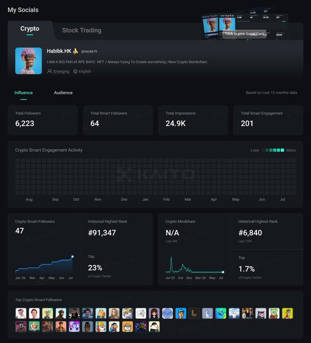Crypto social analytics dashboard for user 'Habibi.HK' (@habibi79) showing 6,223 total followers, 64 smart followers, 24.9K impressions, and 201 smart engagement over the last 12 months, with a Kaito engagement activity chart.