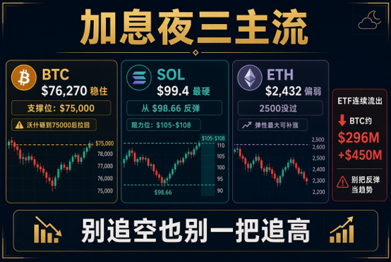 A crypto market analysis graphic titled '加息夜三主流' (Overnight Interest Rate Hike - Three Mainstream) showing BTC at $76,272 with support at $75,000 and resistance at $78,000, SOL at $99.4 recovering from $98.66 with resistance at $105-$108, and ETH at $2,432, noting ETF net outflows of BTC约$296M and 刮板反弹当趋势 (scraper rebound as trend).