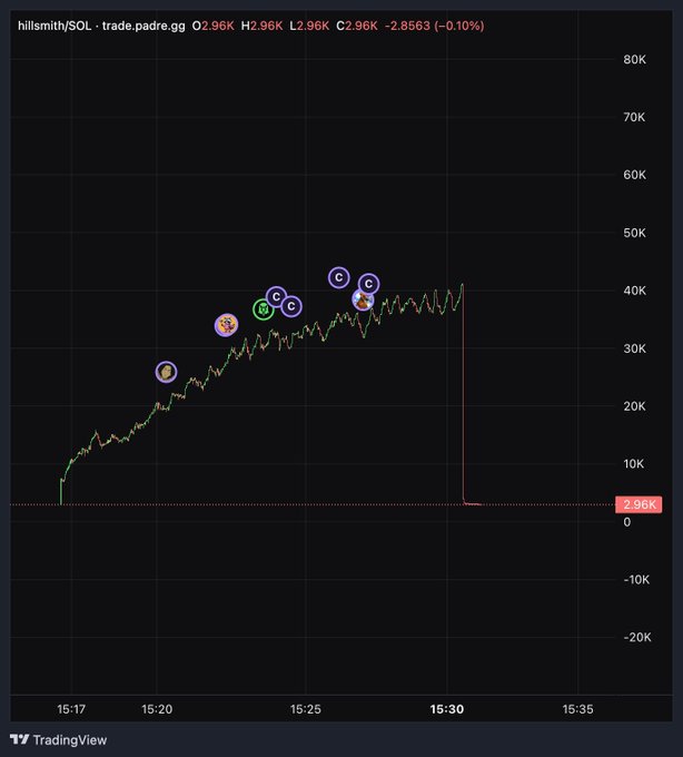 A TradingView candlestick chart for the $SOL token on the trade.padre.gg platform, showing a dramatic price crash from ~40K down to 2.96K.